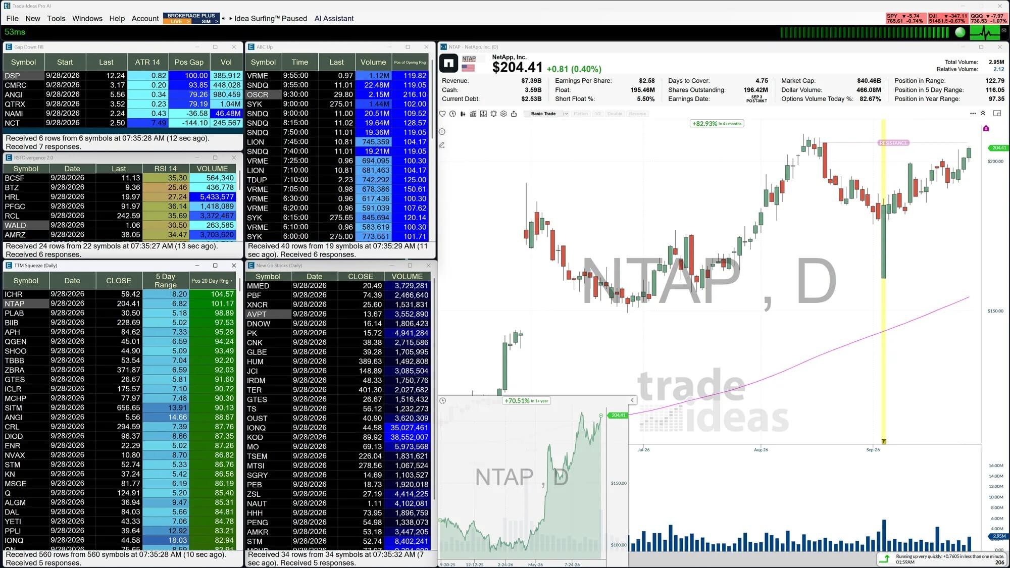 Trade Ideas Market Explorer with preconfigured scanner windows and a stock chart