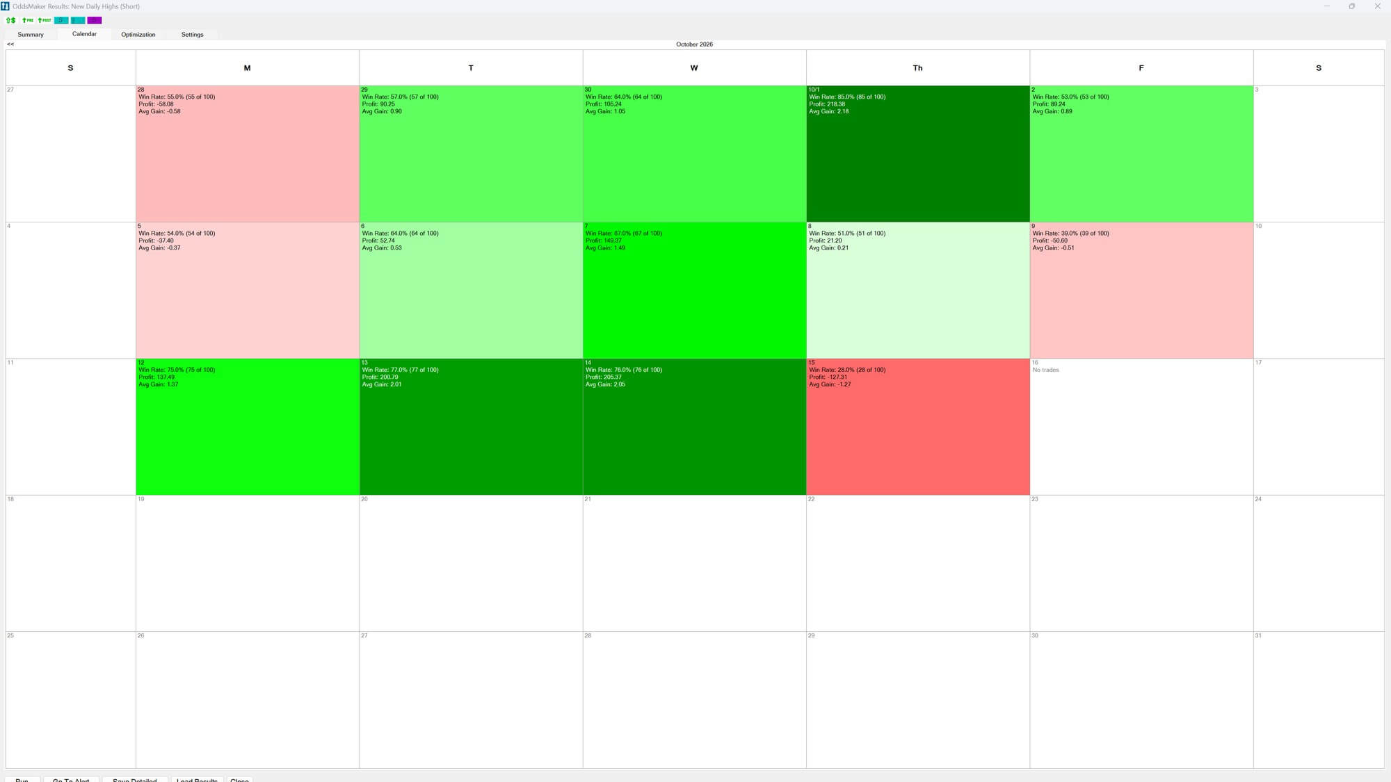 Trade Ideas OddsMaker calendar view showing varying historical backtest outcomes