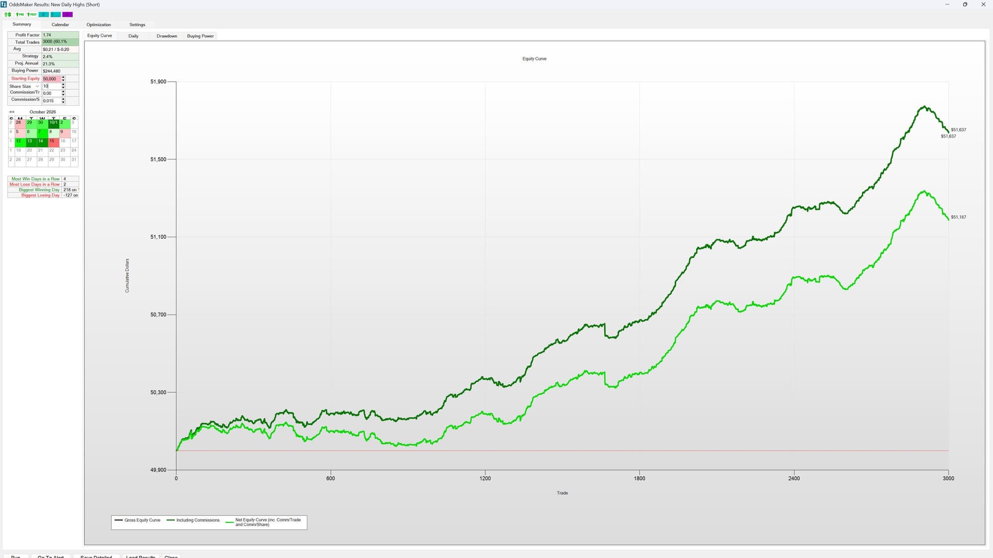 Trade Ideas OddsMaker historical strategy results for a configured setup