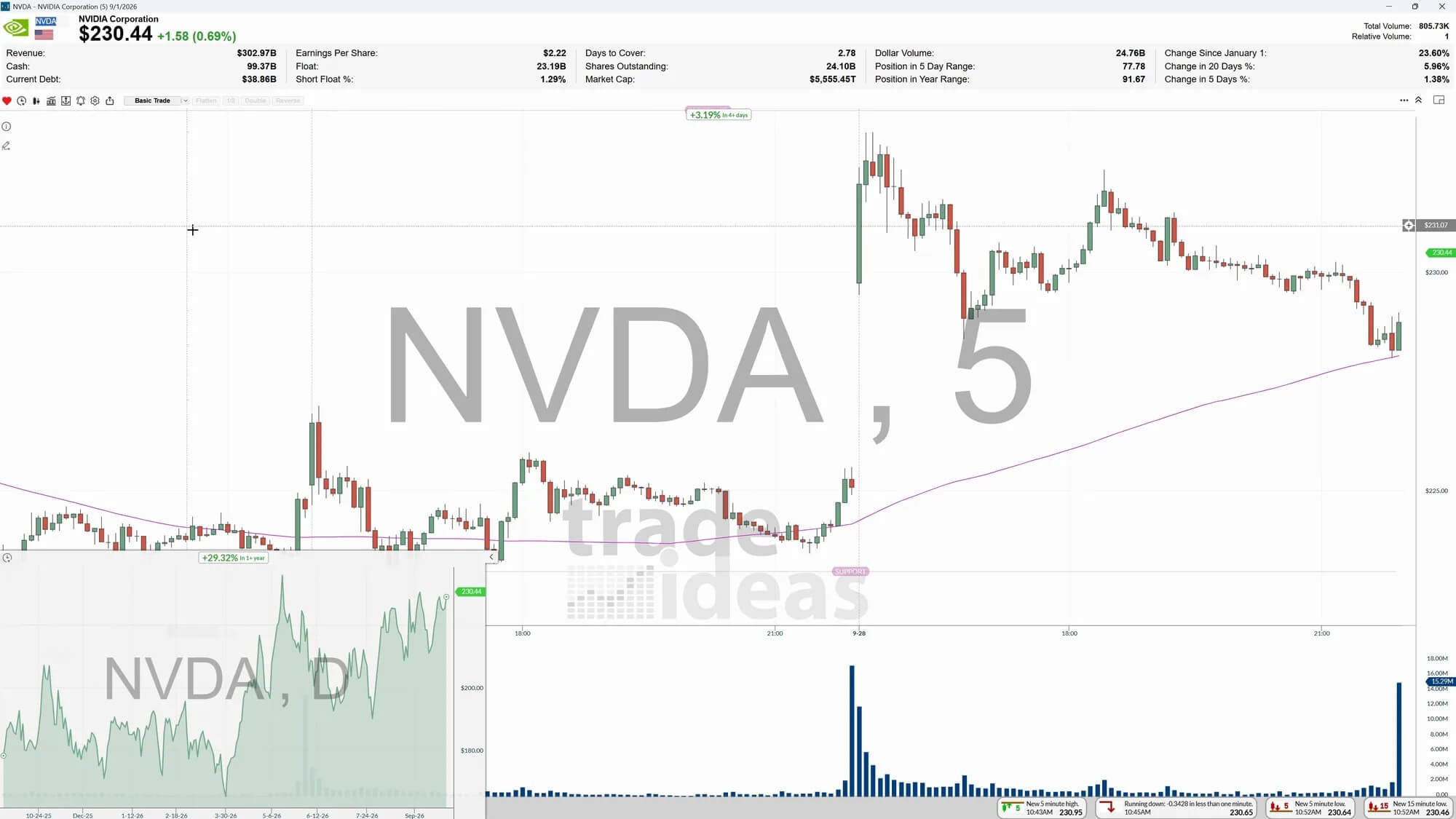 Trade Ideas stock chart showing intraday chart with picture-in-picture daily timeframe