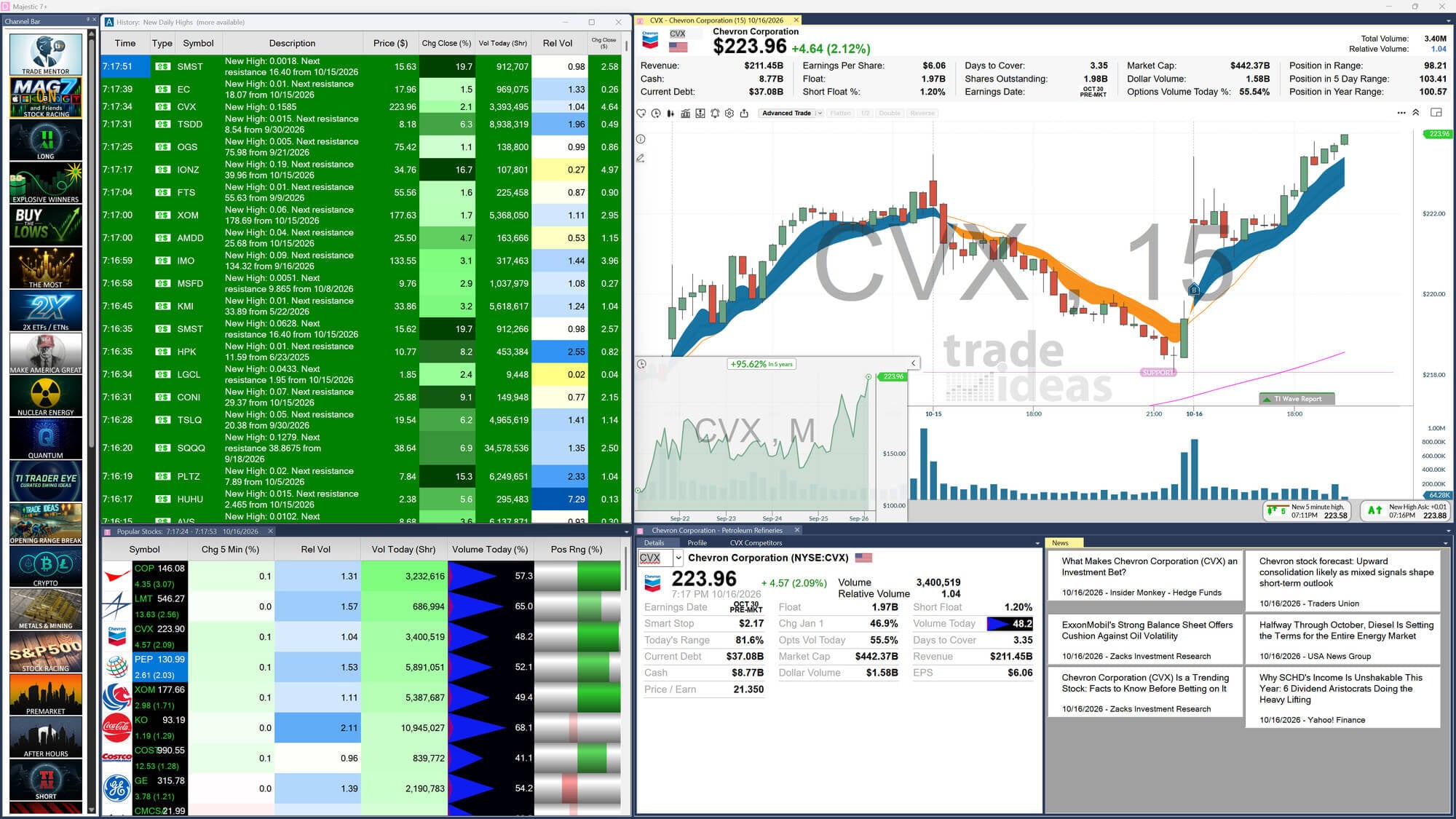 Trade Ideas platform workspace showing stock scanners, candlestick charts and market information