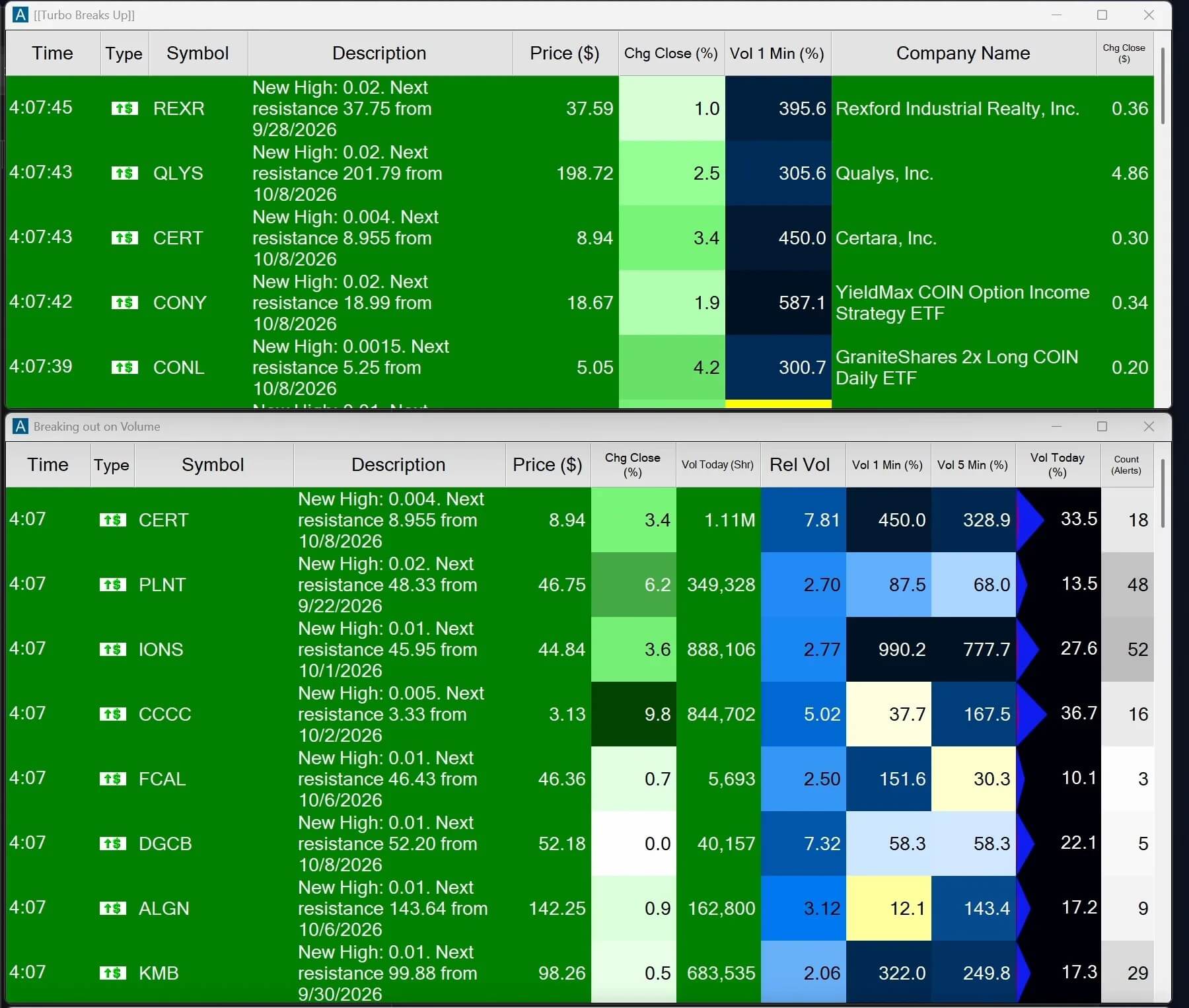 Trade Ideas streaming Alerts windows showing recent price and volume activity